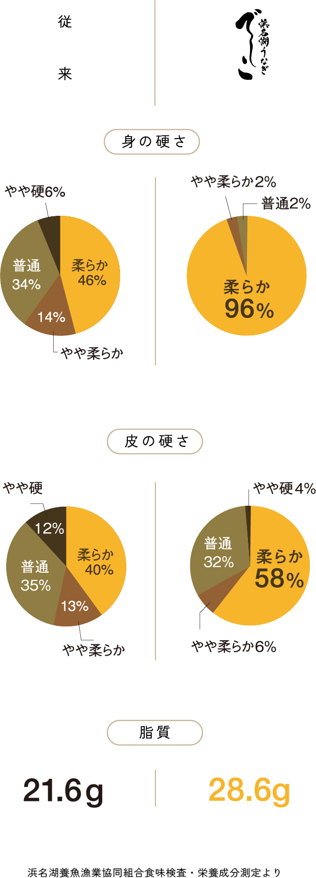浜名湖養魚漁業協同組合食味検査・栄養成分測定より