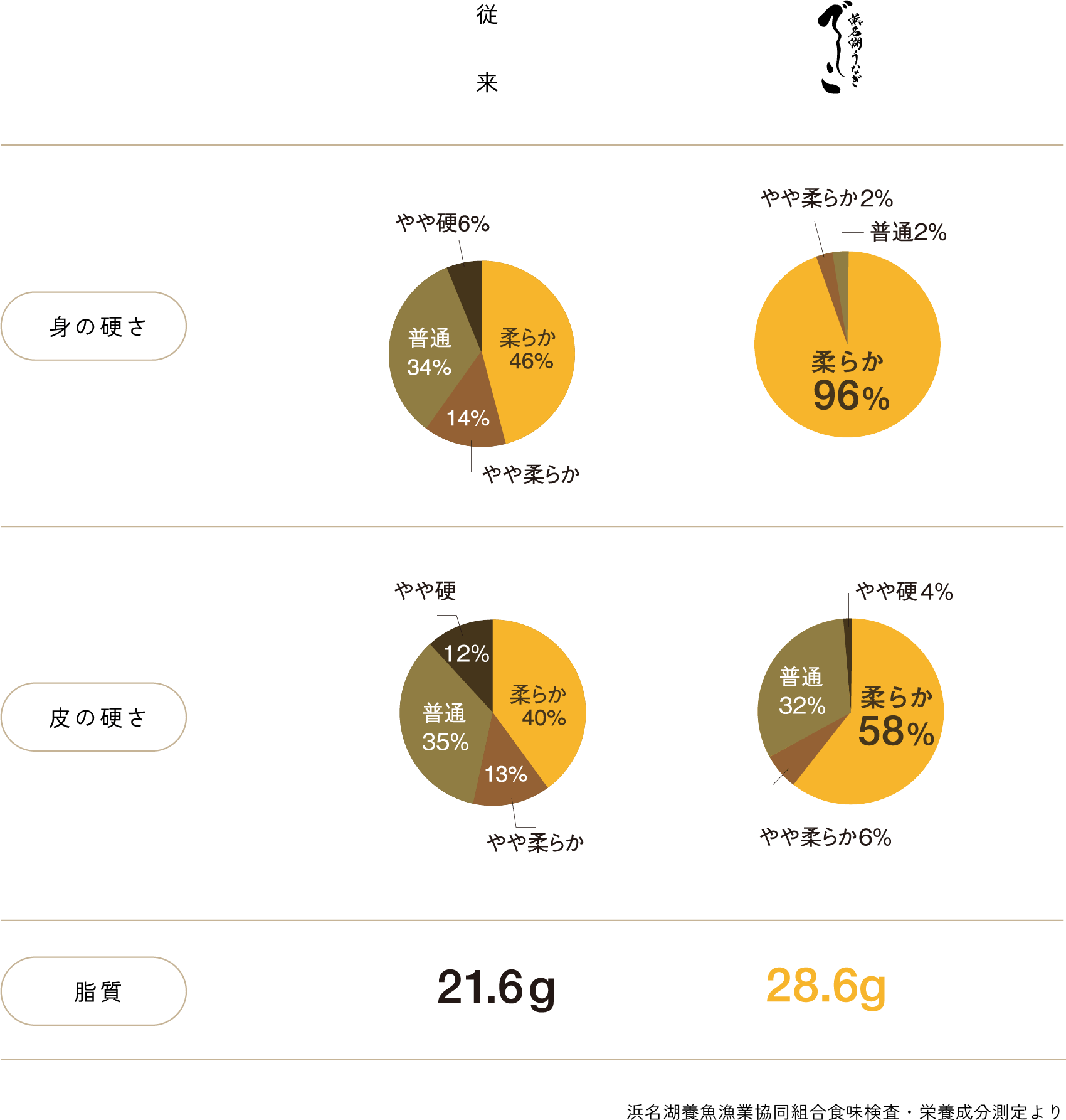 浜名湖養魚漁業協同組合食味検査・栄養成分測定より